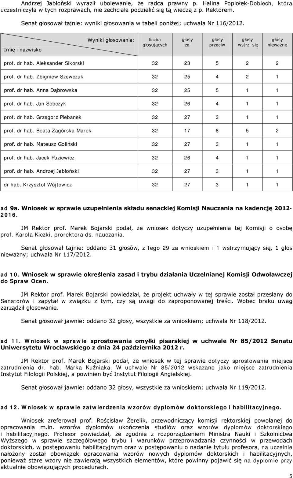Aleksander Sikorski 32 23 5 2 2 prof. dr hab. Zbigniew Szewczuk 32 25 4 2 1 prof. dr hab. Anna Dąbrowska 32 25 5 1 1 prof. dr hab. Jan Sobczyk 32 26 4 1 1 prof. dr hab. Grzegorz Plebanek 32 27 3 1 1 prof.