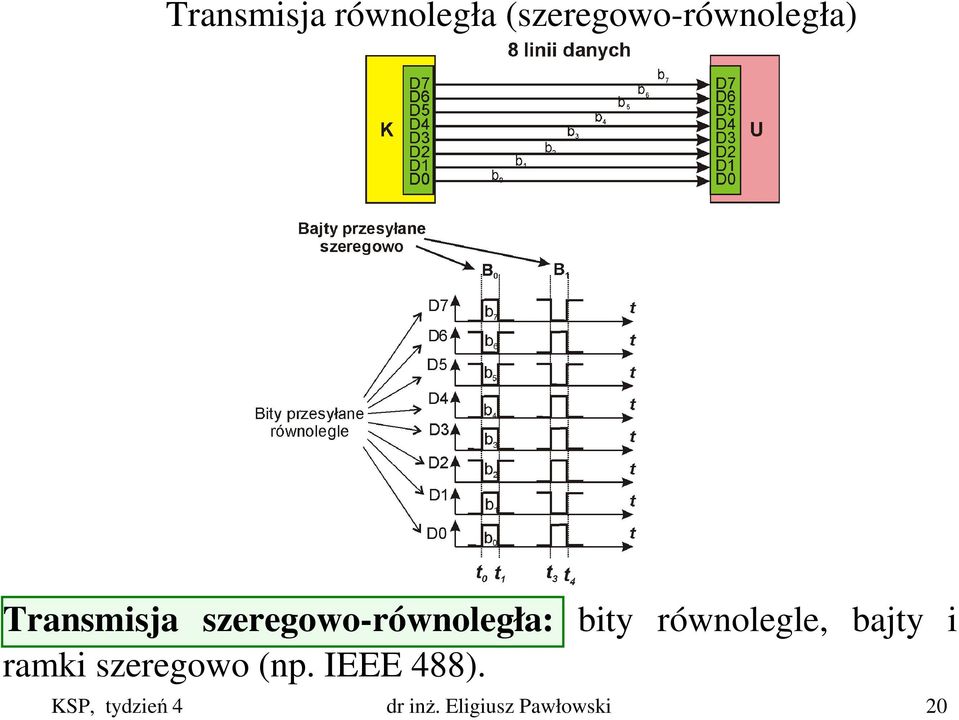 równolegle, bajty i ramki szeregowo (np.