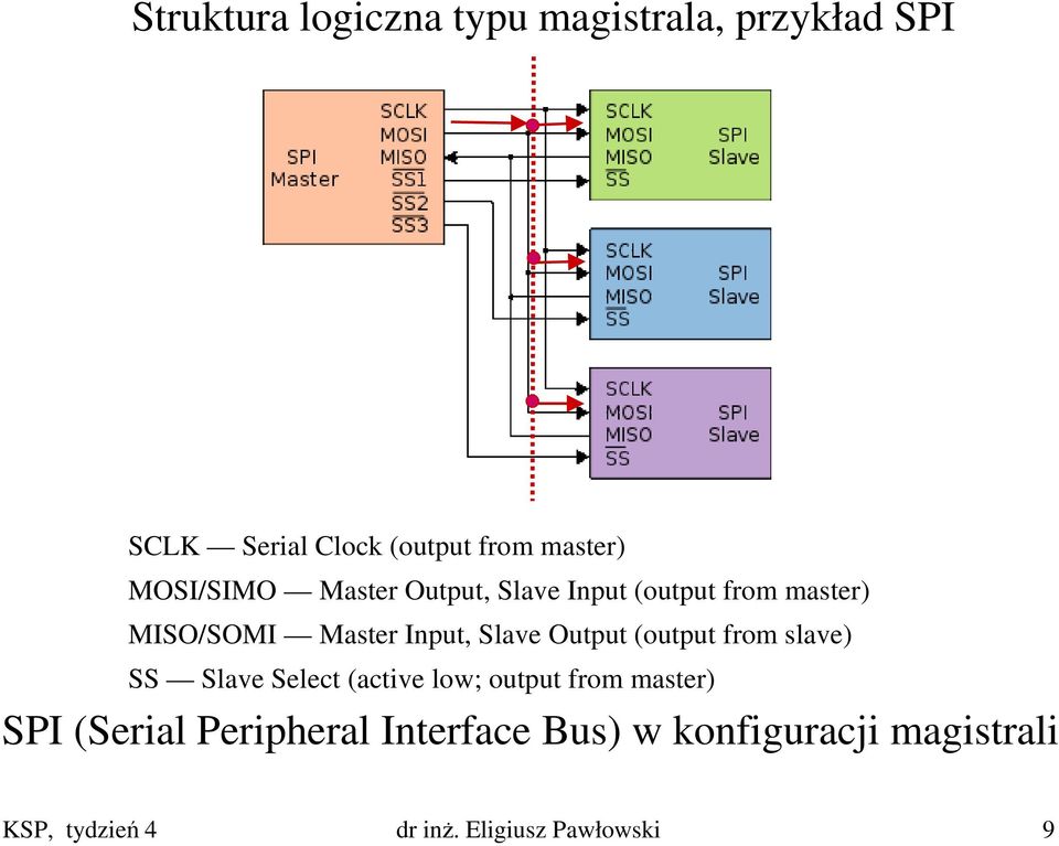 Output (output from slave) SS Slave Select (active low; output from master) SPI (Serial