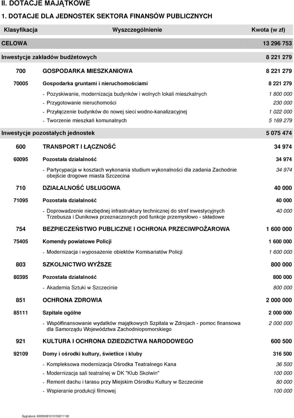 279 - Pozyskiwanie, modernizacja budynków i wolnych lokali mieszkalnych 1 800 000 - Przygotowanie nieruchomości 230 000 - Przyłączenie budynków do nowej sieci wodno-kanalizacyjnej 1 022 000 -