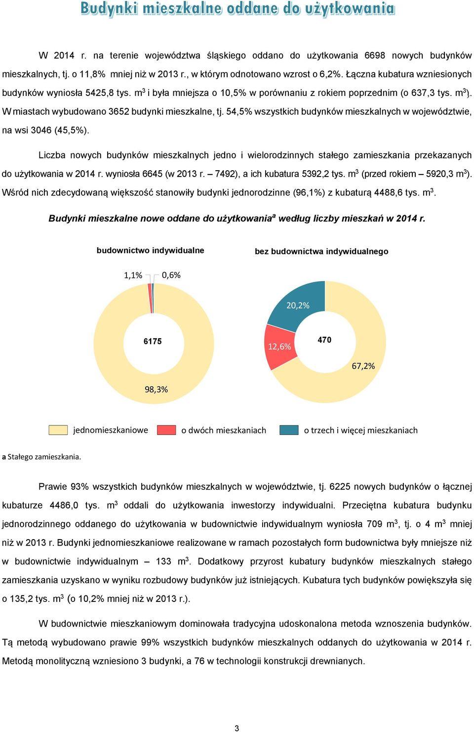 54,5% wszystkich budynków mieszkalnych w województwie, na wsi 3046 (45,5%). Liczba nowych budynków mieszkalnych jedno i wielorodzinnych stałego zamieszkania przekazanych do użytkowania w 2014 r.