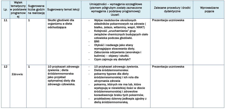 - Zaburzenia odżywiania (anoreksja i bulimia) objawy i skutki. - Czym zajmuje się dietetyk?