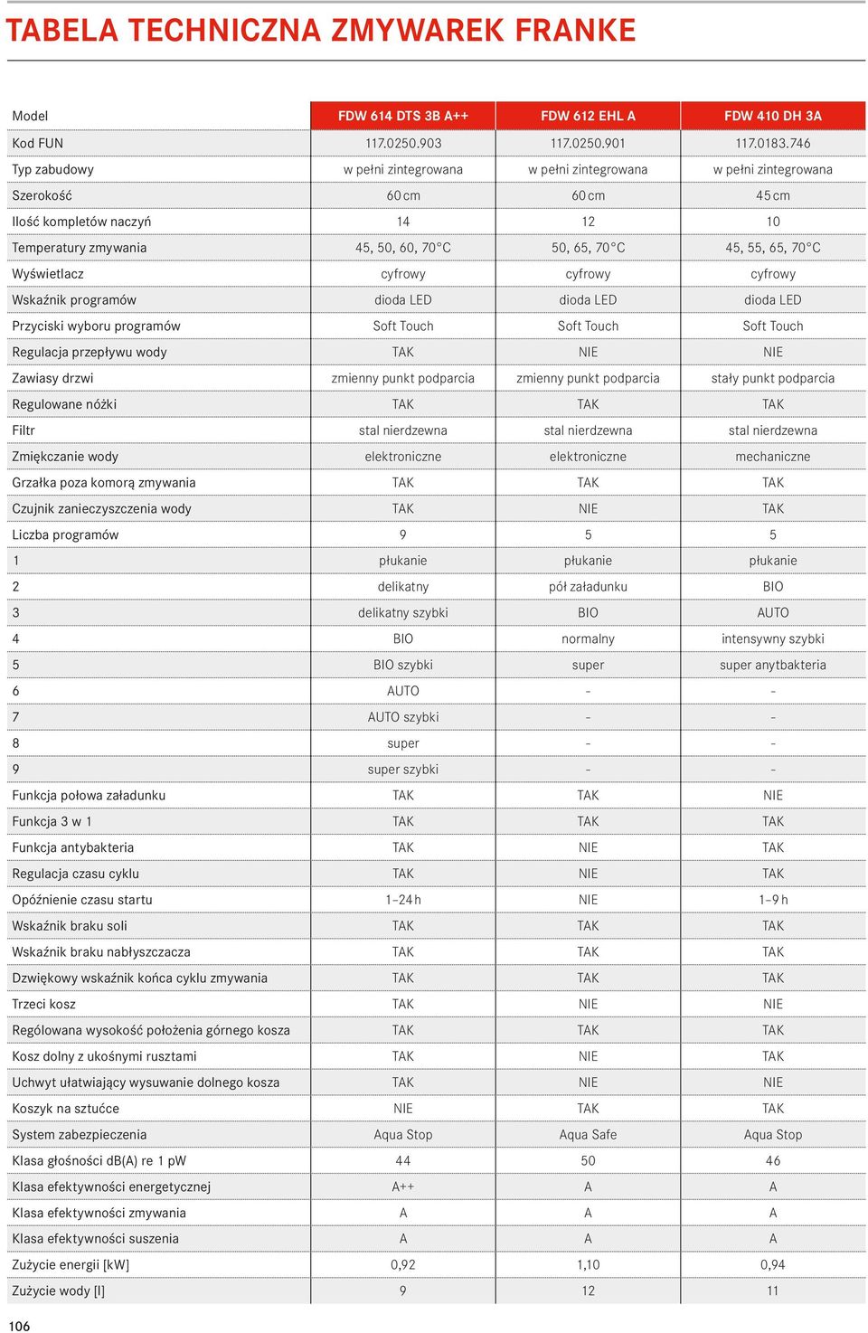 65, 70 C Wyświetlacz cyfrowy cyfrowy cyfrowy Wskaźnik programów dioda LED dioda LED dioda LED Przyciski wyboru programów Soft Touch Soft Touch Soft Touch Regulacja przepływu wody TAK NIE NIE Zawiasy