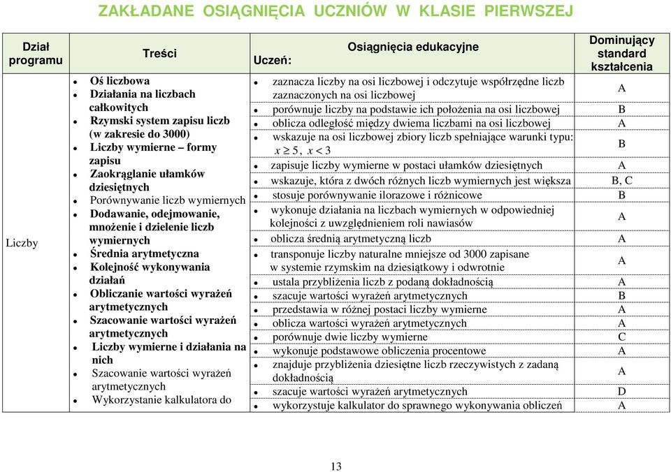 wyrażeń arytmetycznych Szacowanie wartości wyrażeń arytmetycznych Liczby wymierne i działania na nich Szacowanie wartości wyrażeń arytmetycznych Wykorzystanie kalkulatora do Dominujący Osiągnięcia