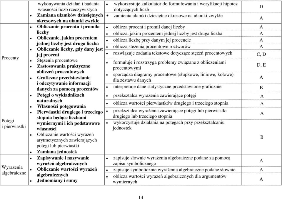 przedstawianie i odczytywanie informacji danych za pomocą procentów Potęgi o wykładnikach naturalnych Własności potęgowania Pierwiastki drugiego i trzeciego stopnia będące liczbami wymiernymi i ich