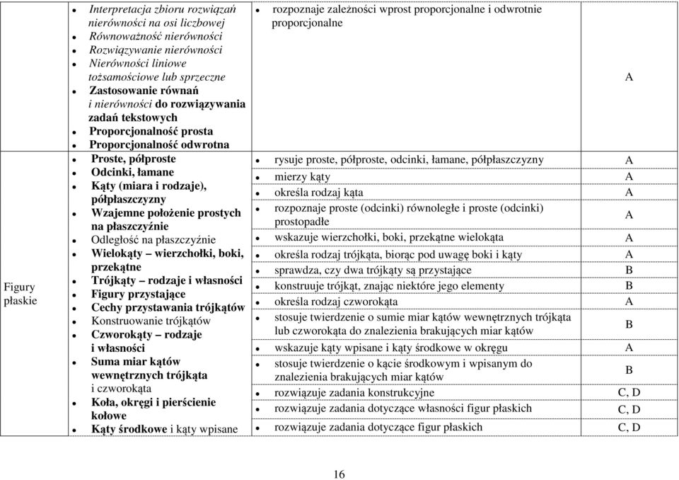 płaszczyźnie Odległość na płaszczyźnie Wielokąty wierzchołki, boki, przekątne Trójkąty rodzaje i własności Figury przystające Cechy przystawania trójkątów Konstruowanie trójkątów Czworokąty rodzaje i