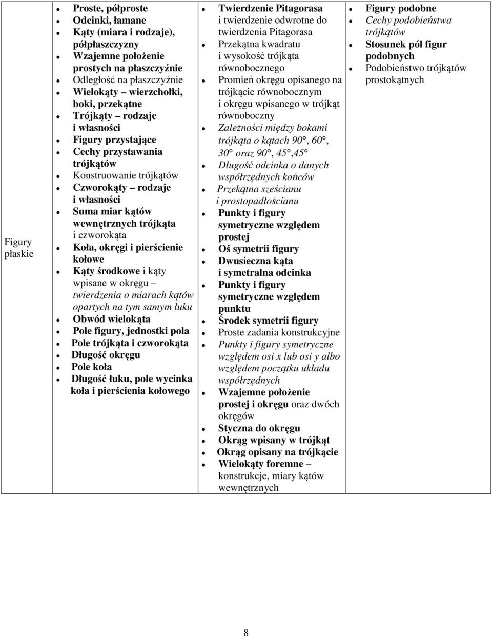 pierścienie kołowe Kąty środkowe i kąty wpisane w okręgu twierdzenia o miarach kątów opartych na tym samym łuku Obwód wielokąta Pole figury, jednostki pola Pole trójkąta i czworokąta Długość okręgu