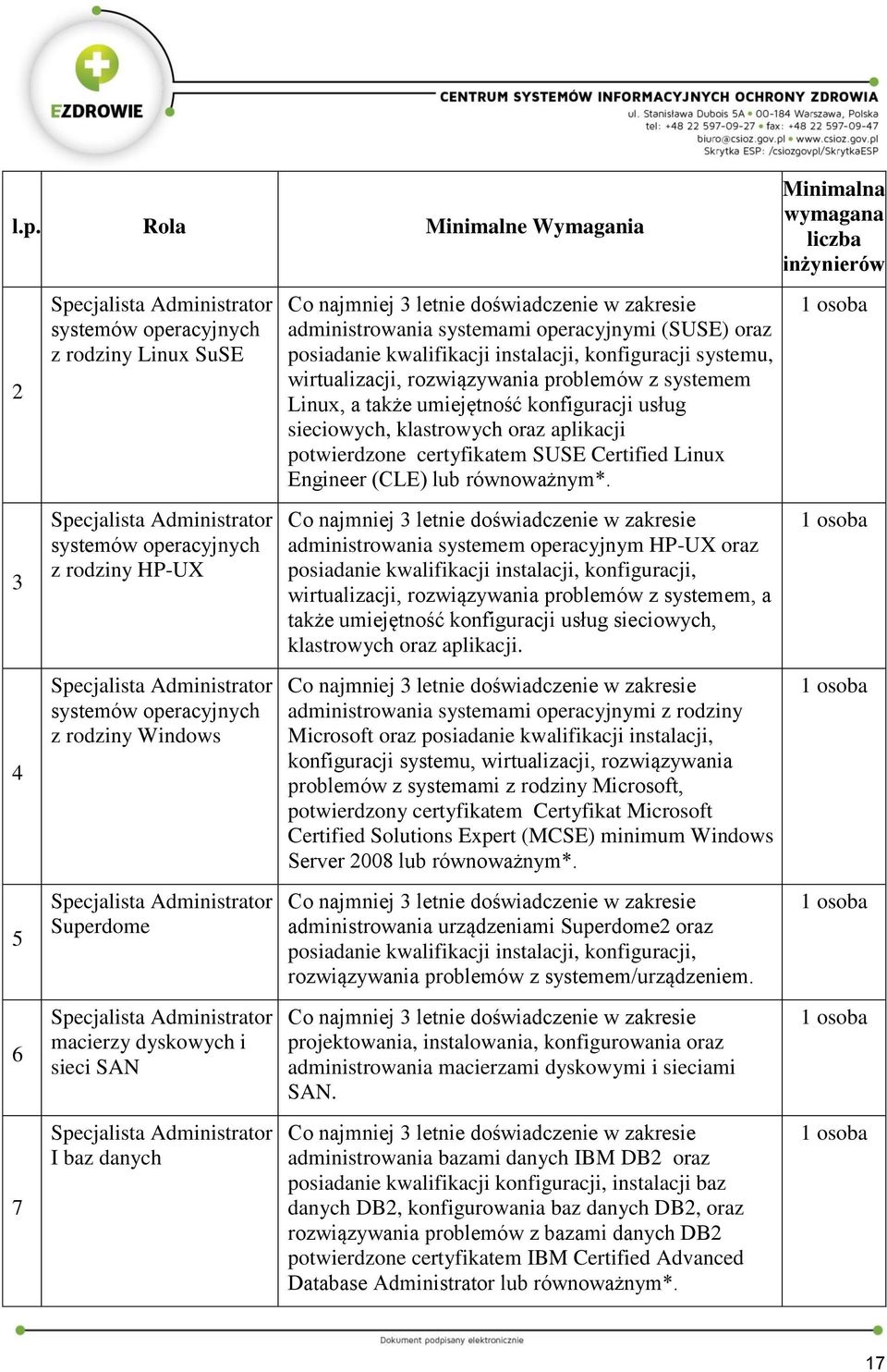 Linux Engineer (CLE) lub 3 systemów operacyjnych z rodziny HP-UX administrowania systemem operacyjnym HP-UX oraz posiadanie kwalifikacji instalacji, konfiguracji, wirtualizacji, rozwiązywania