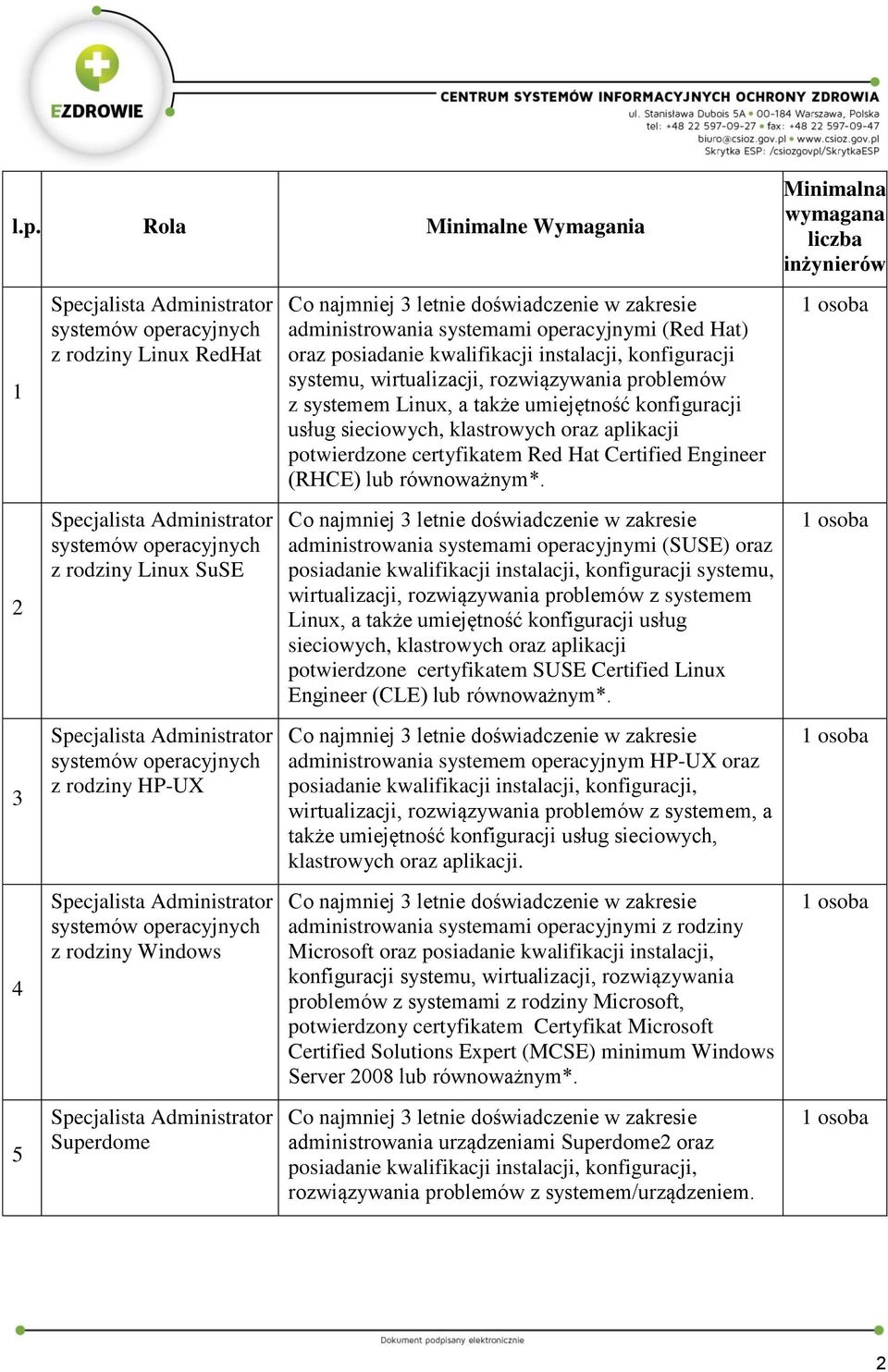 Hat Certified Engineer (RHCE) lub 2 systemów operacyjnych z rodziny Linux SuSE administrowania systemami operacyjnymi (SUSE) oraz posiadanie kwalifikacji instalacji, konfiguracji systemu,