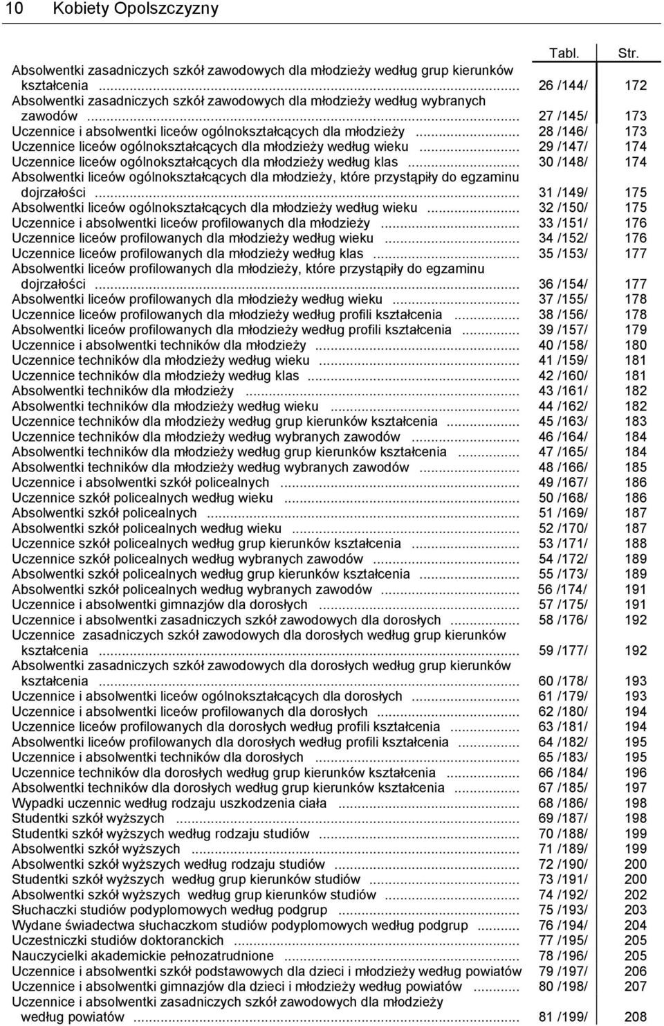 .. 28 /146/ 173 Uczennice liceów ogólnokształcących dla młodzieży według wieku... 29 /147/ 174 Uczennice liceów ogólnokształcących dla młodzieży według klas.