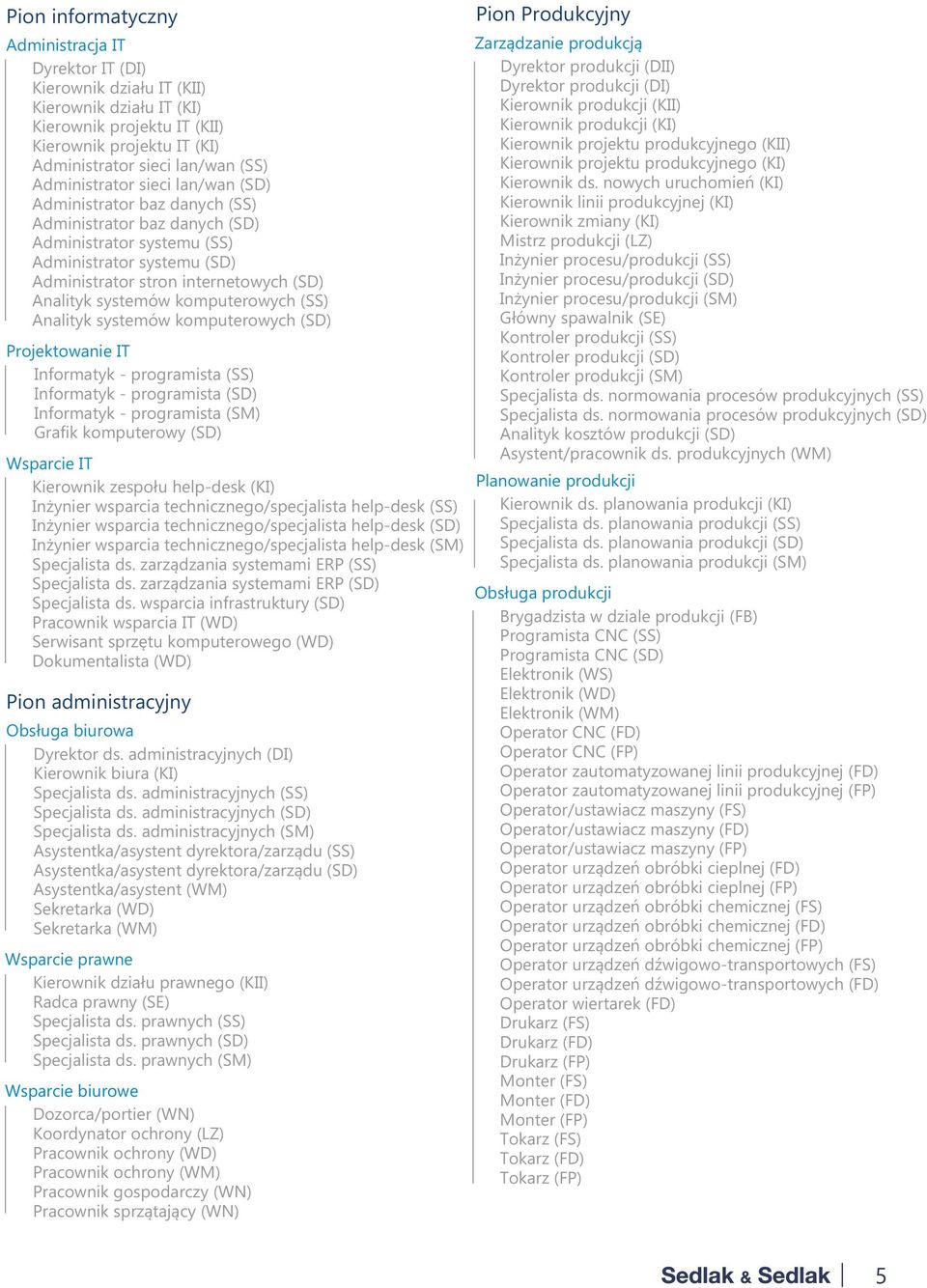 Analityk systemów komputerowych (SS) Analityk systemów komputerowych (SD) Zarządzanie produkcją Dyrektor produkcji (DII) Dyrektor produkcji (DI) Kierownik produkcji (KII) Kierownik produkcji (KI)