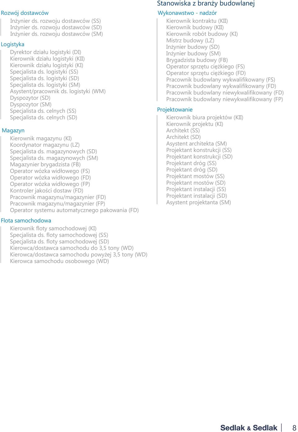 logistyki (SD) Specjalista ds. logistyki (SM) Asystent/pracownik ds. logistyki (WM) Dyspozytor (SD) Dyspozytor (SM) Specjalista ds. celnych (SS) Specjalista ds.