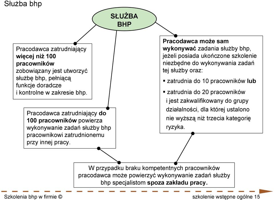 Pracodawca może sam wykonywać zadania służby bhp, jeżeli posiada ukończone szkolenie niezbędne do wykonywania zadań tej służby oraz: zatrudnia do 10 pracowników lub zatrudnia do 20 pracowników