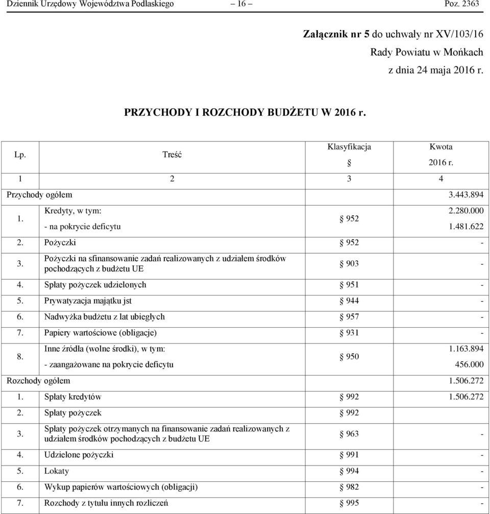 Pożyczki na sfinansowanie zadań realizowanych z udziałem środków pochodzących z budżetu UE 903-4. Spłaty pożyczek udzielonych 951-5. Prywatyzacja majątku jst 944-6.