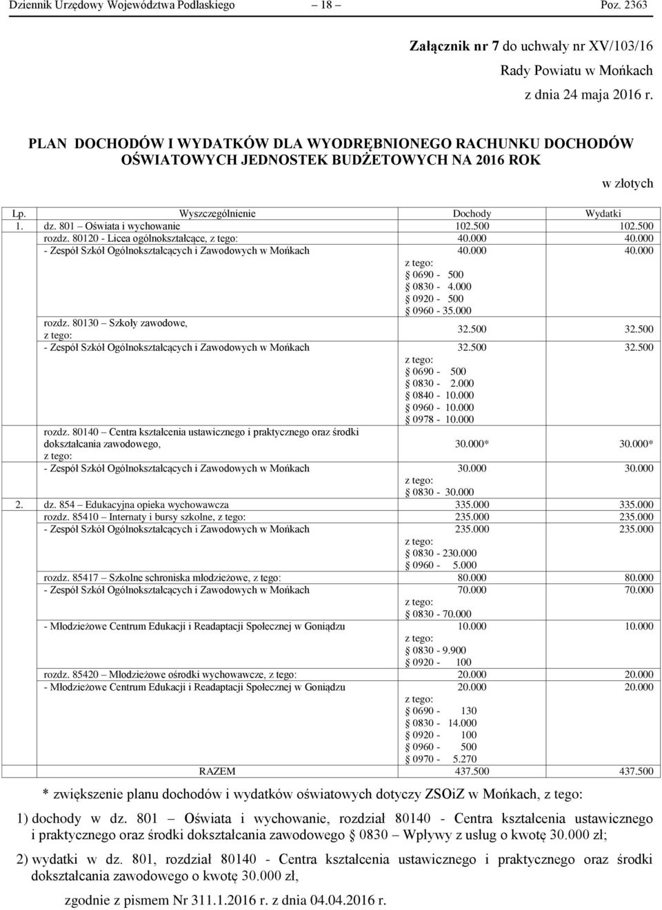 500 rozdz. 80120 - Licea ogólnokształcące, z tego: 40.000 40.000 - Zespół Szkół Ogólnokształcących i Zawodowych w Mońkach 40.000 40.000 z tego: 0690-500 0830-4.000 0920-500 0960-35.000 rozdz.