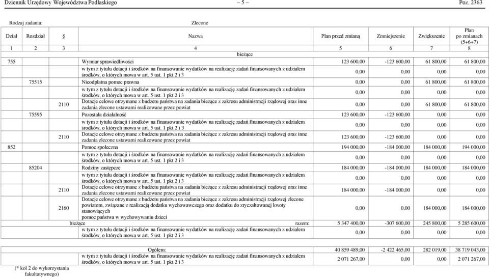 800,00 61 800,00 75515 Nieodpłatna pomoc prawna 0,00 0,00 61 800,00 61 800,00 Dotacje celowe otrzymane z budżetu państwa na zadania bieżące z zakresu administracji rządowej oraz inne 2110 zadania