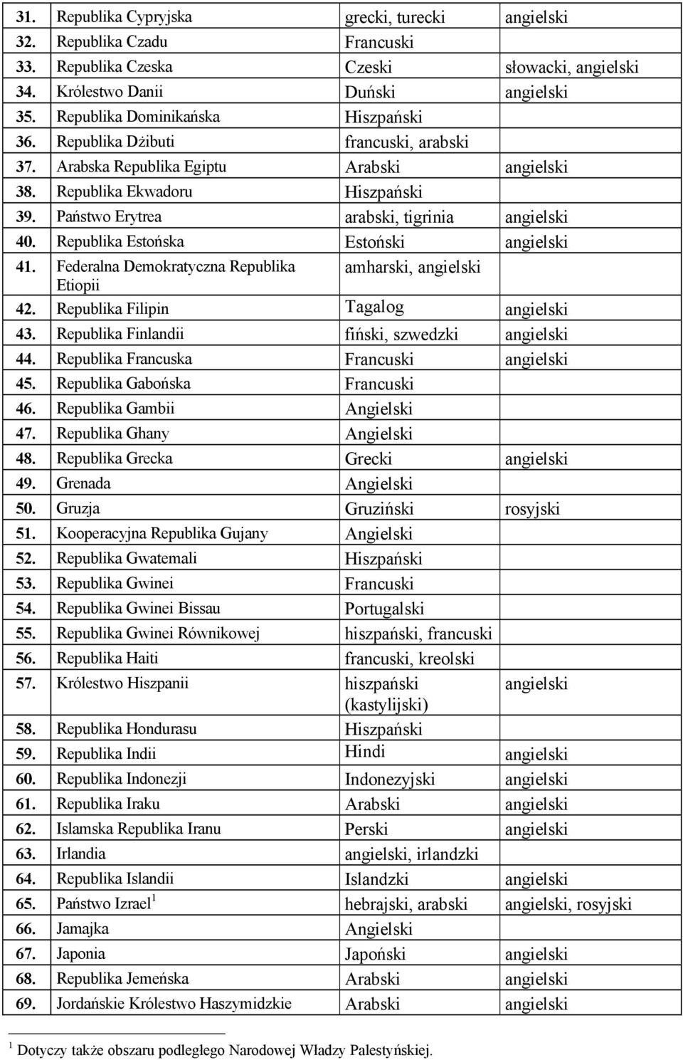 Państwo Erytrea arabski, tigrinia angielski 40. Republika Estońska Estoński angielski 41. Federalna Republika amharski, angielski Etiopii 42. Republika Filipin Tagalog angielski 43.