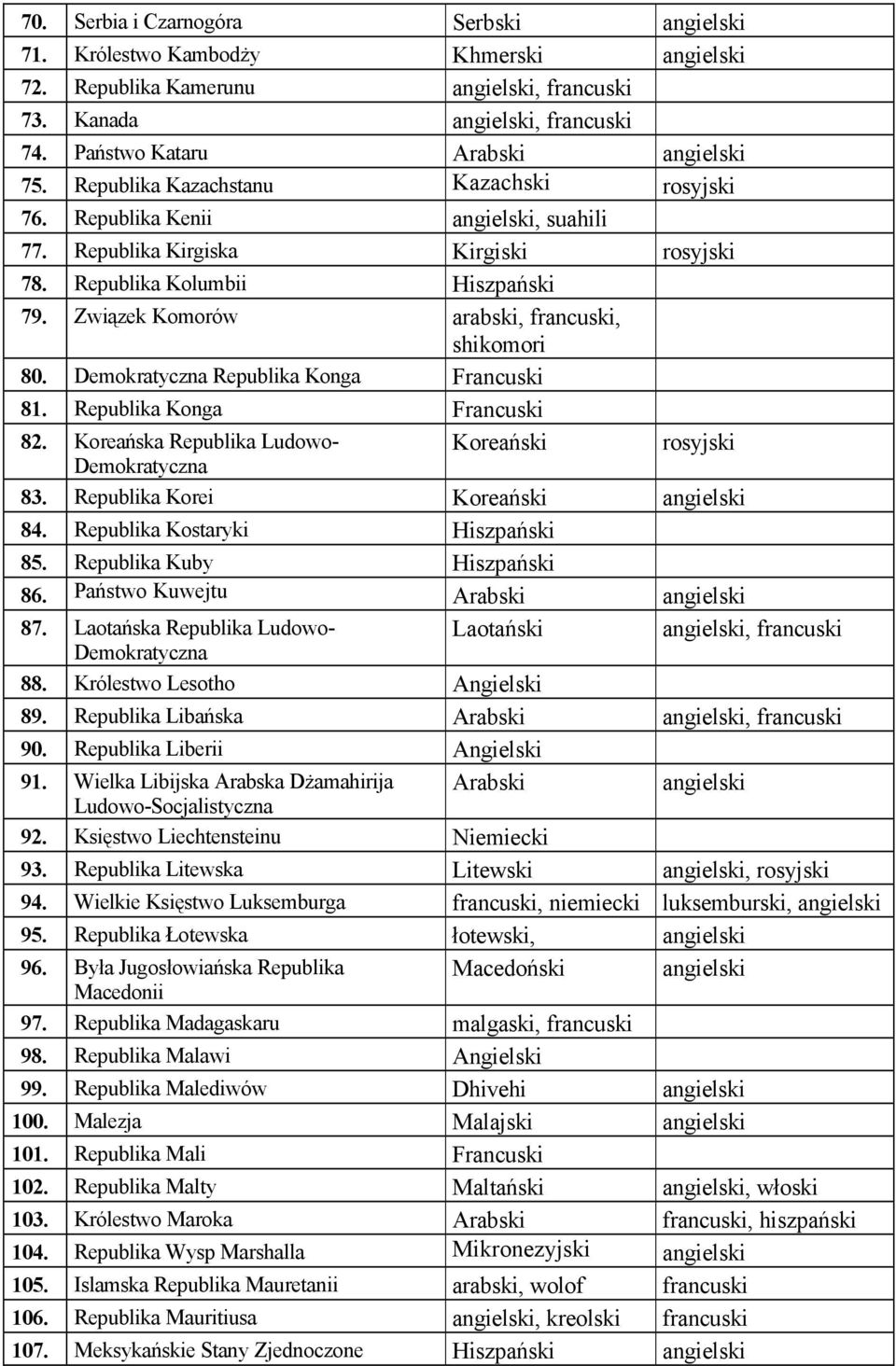 Związek Komorów arabski, francuski, shikomori 80. Republika Konga Francuski 81. Republika Konga Francuski 82. Koreańska Republika Ludowo- Koreański rosyjski 83. Republika Korei Koreański angielski 84.