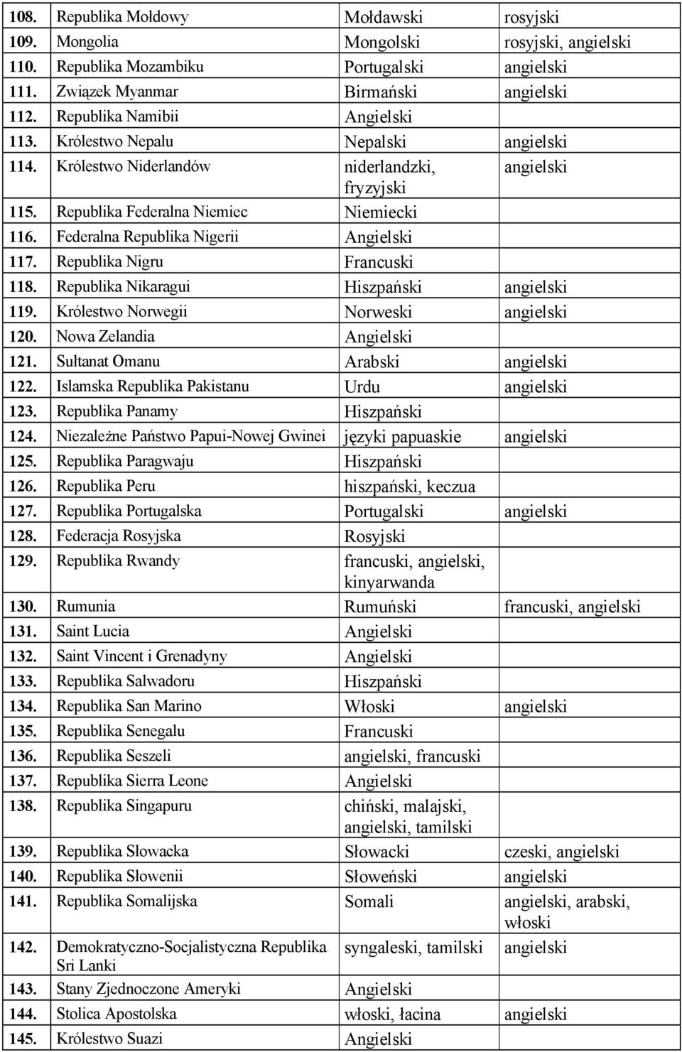 Federalna Republika Nigerii Angielski 117. Republika Nigru Francuski 118. Republika Nikaragui Hiszpański angielski 119. Królestwo Norwegii Norweski angielski 120. Nowa Zelandia Angielski 121.