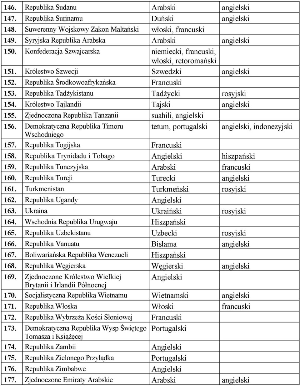 Republika Tadżykistanu Tadżycki rosyjski 154. Królestwo Tajlandii Tajski angielski 155. Zjednoczona Republika Tanzanii suahili, angielski 156.