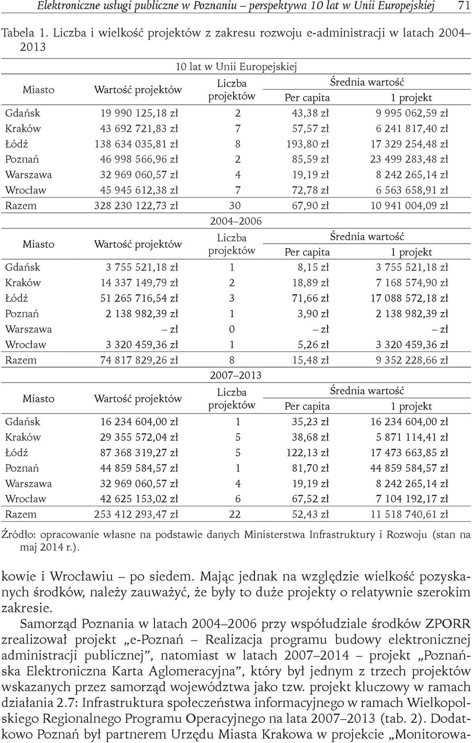 990 125,18 zł 2 43,38 zł 9 995 062,59 zł Kraków 43 692 721,83 zł 7 57,57 zł 6 241 817,40 zł Łódź 138 634 035,81 zł 8 193,80 zł 17 329 254,48 zł Poznań 46 998 566,96 zł 2 85,59 zł 23 499 283,48 zł