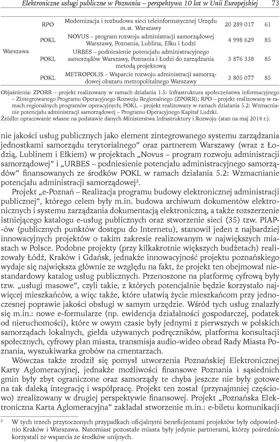 zarządzania metodą projektową METROPOLIS Wsparcie rozwoju administracji samorządowej obszaru metropolitalnego Warszawy 20 289 017 61 POKL 4 998 629 85 Warszawa POKL 3 876 338 85 POKL 3 805 077 85