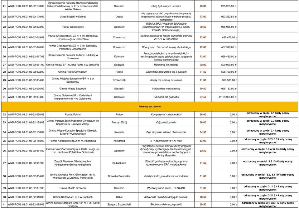 02-32-023/09 Powiat Goleniowski Goleniów Szczecin Chcę być dobrym uczniem 73,00 295 253,31 zł Nie dajcie gnuśnieć umysłom-wyrównywanie dysproporcji edukacyjnych w trakcie procesu kształcenia WENI 2