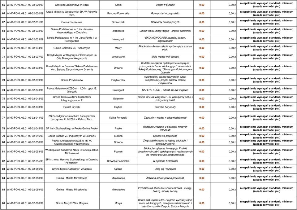 Janusza Kusocińskiego w Złocieńcu Złocieniec Umiem lepiej, mogę więcej - projekt partnerski 69 WND-POKL.09.01.02-32-033/09 Szkoła Podstawowa nr 4 im.