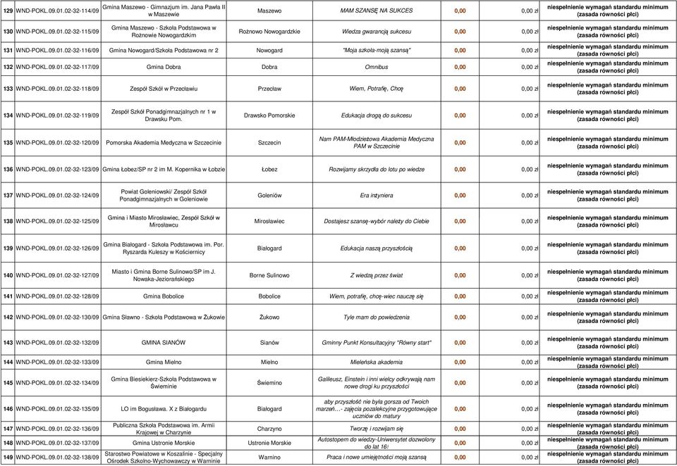 09.01.02-32-119/09 Zespół Szkół Ponadgimnazjalnych nr 1 w Drawsku Pom. Drawsko Pomorskie Edukacja drogą do sukcesu 135 WND-POKL.09.01.02-32-120/09 Pomorska Akademia Medyczna w Szczecinie Szczecin Nam PAM-MłodzieŜowa Akademia Medyczna PAM w Szczecinie 136 WND-POKL.