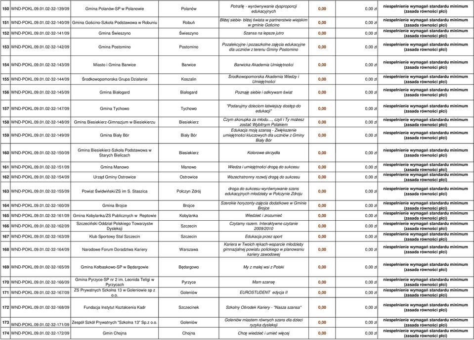 09.01.02-32-143/09 Miasto i Gmina Barwice Barwice Barwicka Akademia Umiejętności 155 WND-POKL.09.01.02-32-144/09 Środkowopomorska Grupa Działanie Koszalin Środkowopomorska Akademia Wiedzy i Umiejętności 156 WND-POKL.