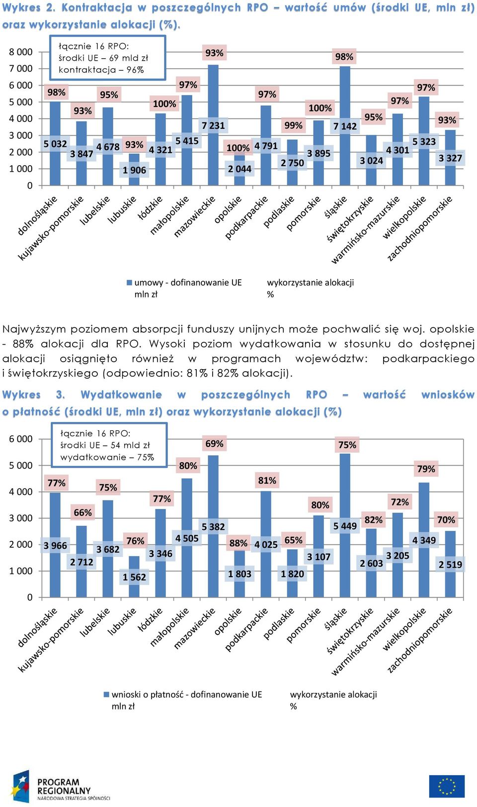 mln zł wykorzystanie alokacji % Najwyższym poziomem absorpcji funduszy unijnych może pochwalić się woj. opolskie - 88% alokacji dla RPO.