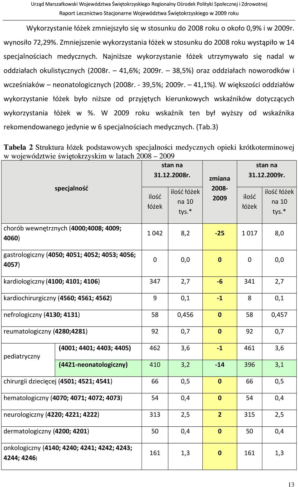 W większości oddziałów wykorzystanie łóżek było niższe od przyjętych kierunkowych wskaźników dotyczących wykorzystania łóżek w %.