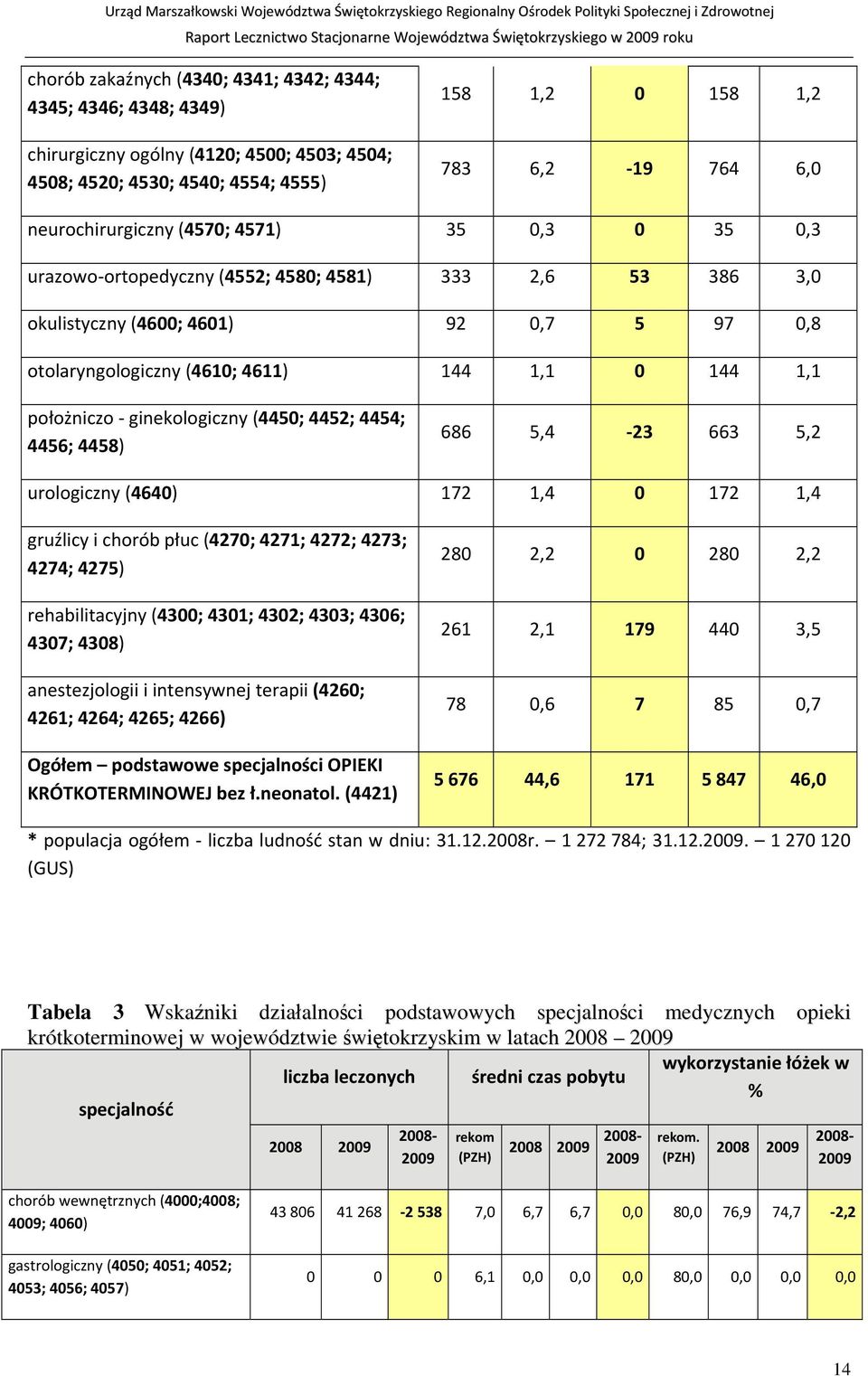 położniczo ginekologiczny (4450; 4452; 4454; 4456; 4458) 686 5,4 23 663 5,2 urologiczny (4640) 172 1,4 0 172 1,4 gruźlicy i chorób płuc (4270; 4271; 4272; 4273; 4274; 4275) rehabilitacyjny (4300;