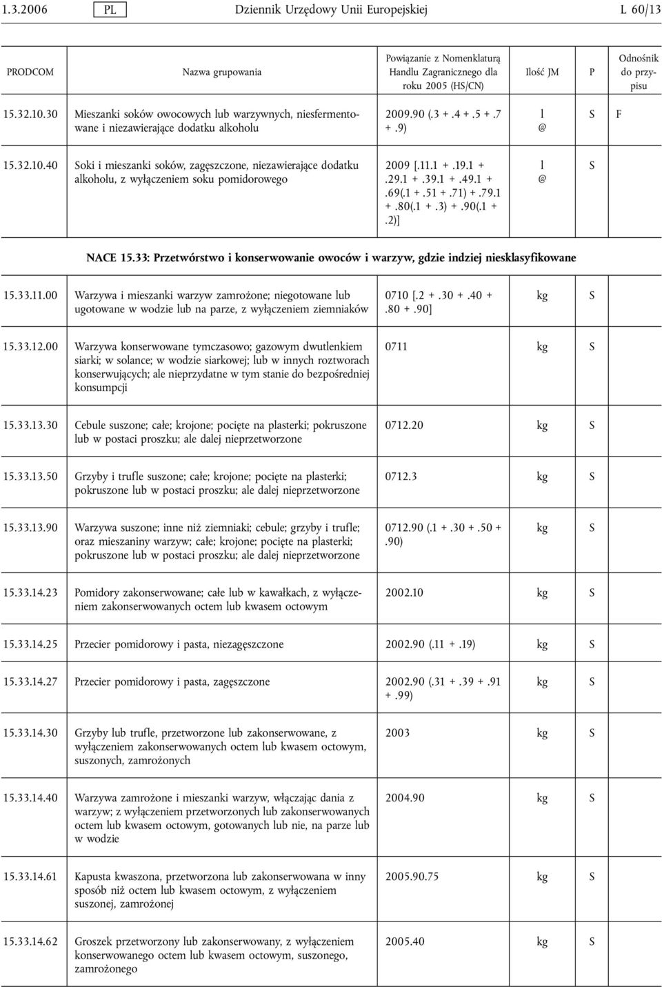 1 +.3) +.90(.1 +.2)] l NACE 15.33: rzetwórstwo i konserwowanie owoców i warzyw, gdzie indziej niesklasyfikowane 15.33.11.