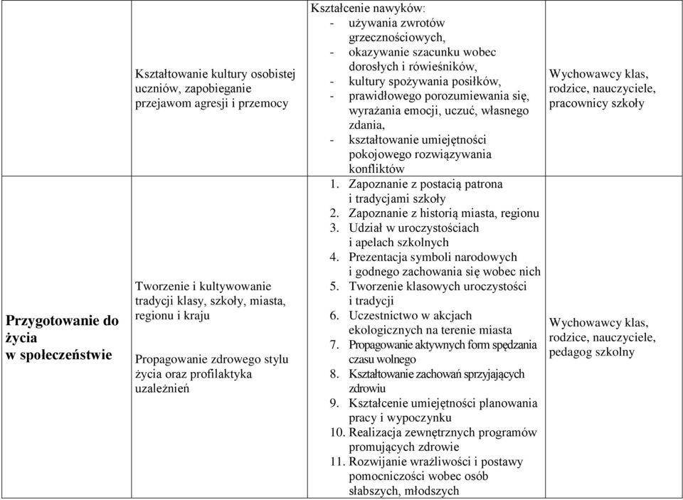 posiłków, - prawidłowego porozumiewania się, wyrażania emocji, uczuć, własnego zdania, - kształtowanie umiejętności pokojowego rozwiązywania konfliktów 1.
