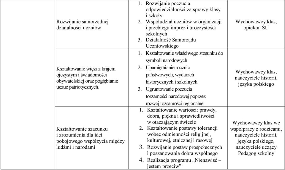 Współudział uczniów w organizacji i przebiegu imprez i uroczystości szkolnych 3. Działalność Samorządu Uczniowskiego 1. Kształtowanie właściwego stosunku do symboli narodowych 2.