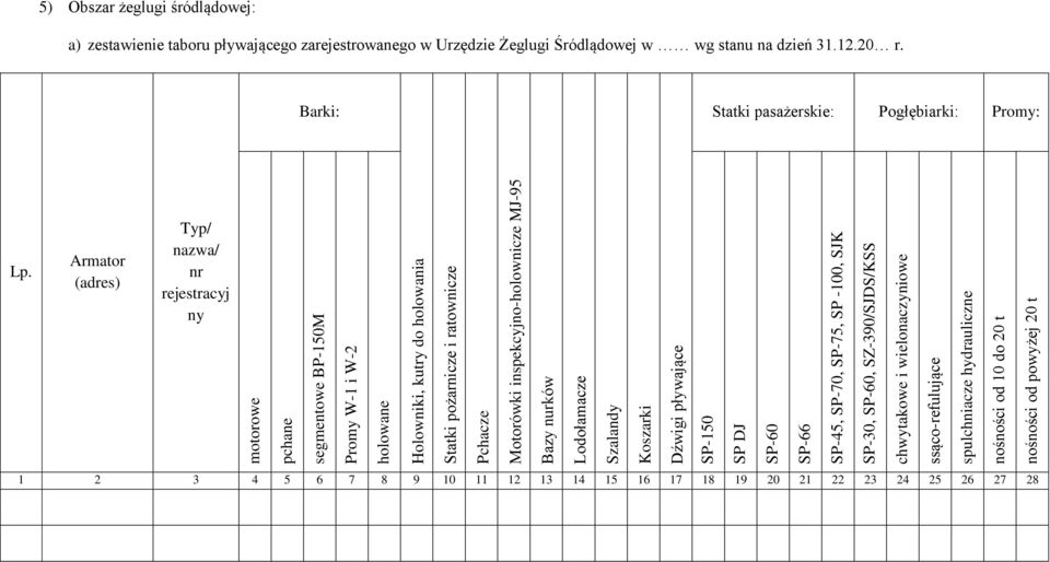 Armator (adres) Typ/ nazwa/ nr rejestracyj ny motorowe pchane segmentowe BP-150M Promy W-1 i W-2 holowane Holowniki, kutry do holowania Statki pożarnicze i ratownicze Pchacze Motorówki