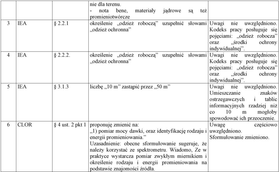 5 IEA 3.1.3 liczbę 10 m zastąpić przez 50 m Uwagi nie uwzględniono. Umieszczanie znaków ostrzegawczych i tablic informacyjnych rzadziej niż co 10 m mogłoby spowodować ich przeoczenie. 6 CLOR 4 ust.