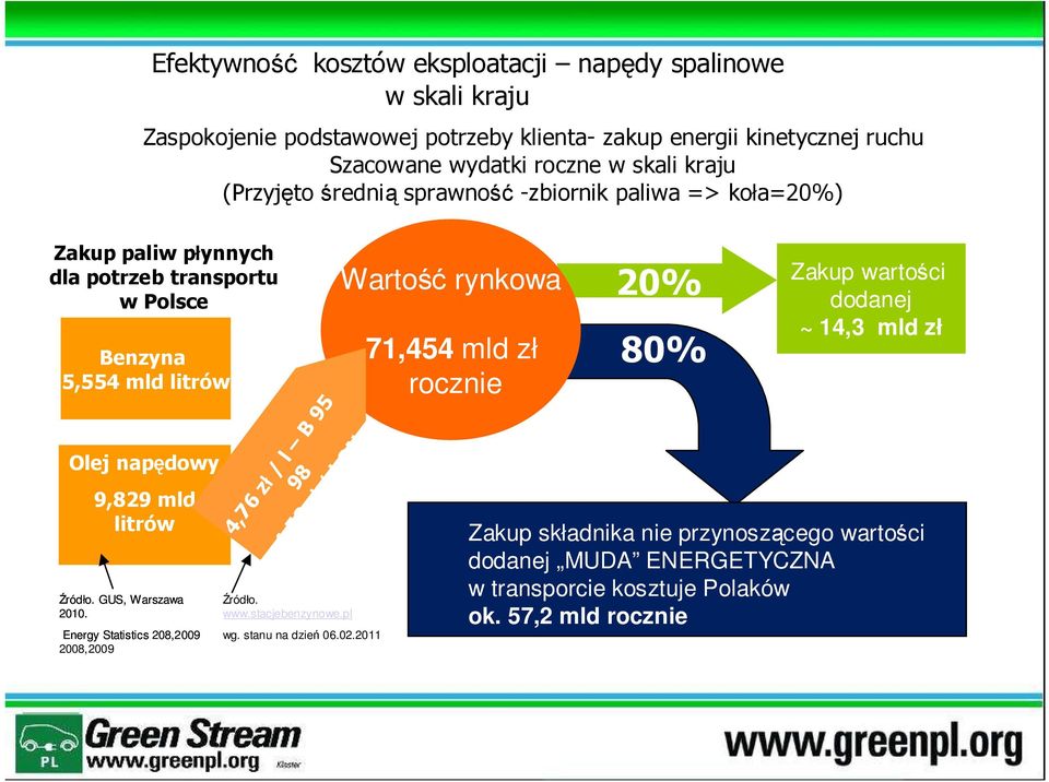 GUS, Warszawa 2010. Energy Statistics 208,2009 2008,2009 4,76 zł / l B 95 98 4,58 zł / l ON Źródło. www.stacjebenzynowe.pl wg. stanu na dzień 06.02.