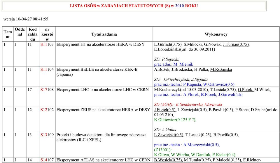 Brodzicka, H.Pałka, M.Różańska SD: J.Wiechczyński, J.Stypuła prac inż.-techn.: P.Kapusta, W.Ostrowicz(0.5) 1 I 17 S17108 Eksperyment LHC-b na akceleratorze LHC w CERN M.Kucharczyk(od 15.03.2010), T.