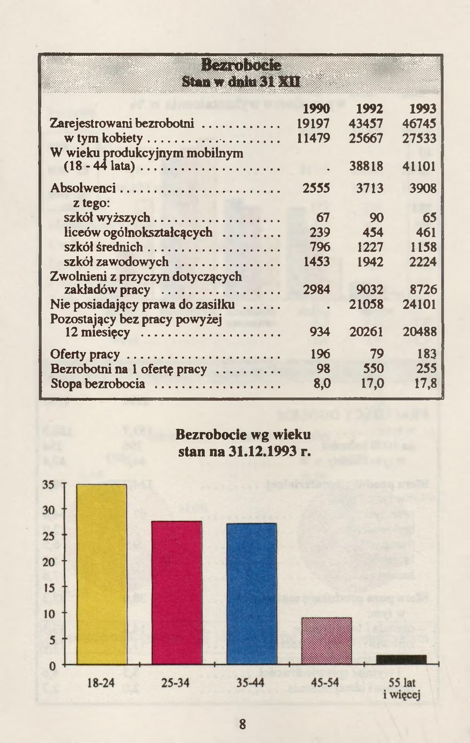 .. 2984 Nie posiadający prawa do zasiłku... Pozostający bez pracy powyżej 12 miesięcy... Oferty pracy... Bezrobotni na 1 ofertę pracy Stopa bezrobocia.