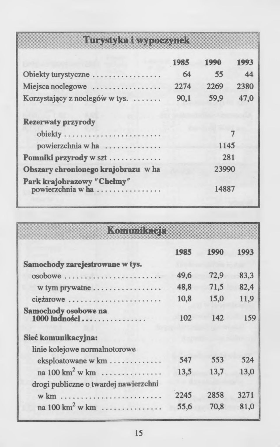 .. 10,8 15,0 119 I Samochody osobowe na 1 1000 ludności.