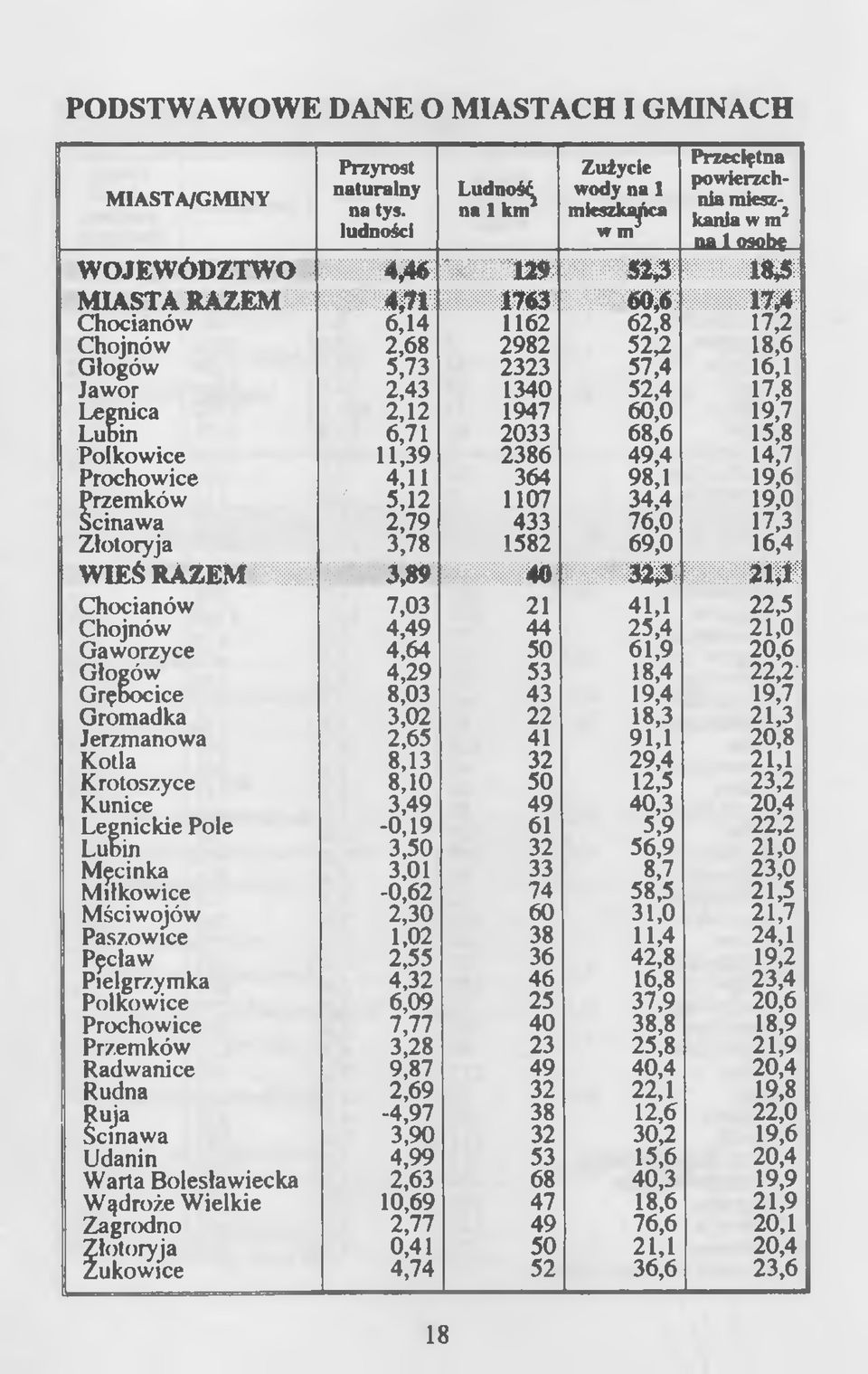 iwmm Chocianów 6,14 1162 62,8 17,2 Chojnów 2,68 2982 52,2 18,6 Głogów 5,73 2323 57,4 16,1 Jawor 2,43 1340 52,4 17,8 Legnica 2,12 1947 60,0 19,7 Lunin 6,71 2033 68,6 15,8 Polkowice 11,39 2386 49,4