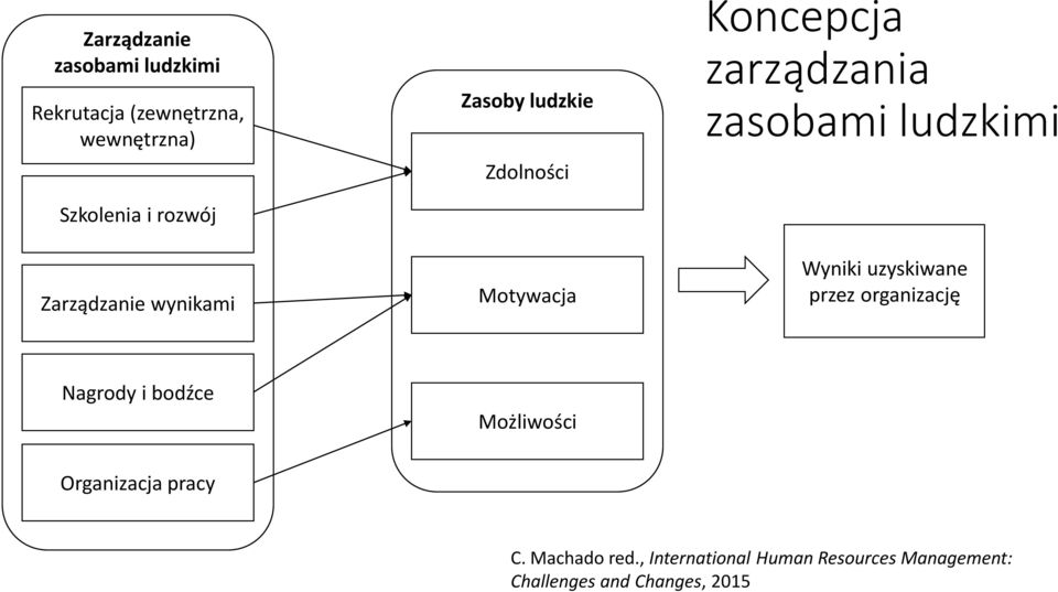 ludzkimi Wyniki uzyskiwane przez organizację Nagrody i bodźce Możliwości Organizacja