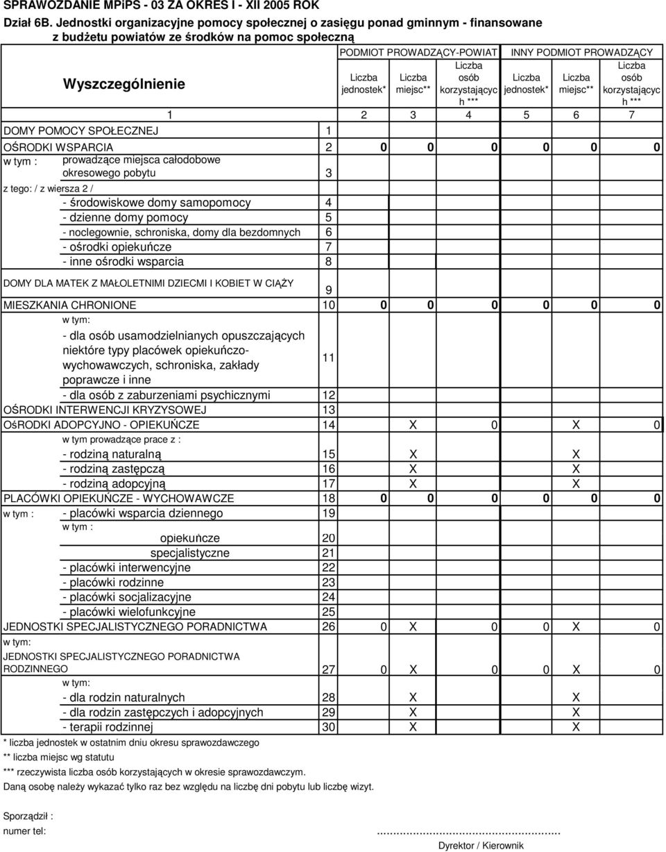 korzystającyc h *** INNY PODMIOT PROWADZĄCY osób jednostek* miejsc** korzystającyc h *** 1 2 3 4 5 6 7 DOMY POMOCY SPOŁECZNEJ 1 OŚRODKI WSPARCIA 2 0 0 0 0 0 0 w tym : prowadzące miejsca całodobowe