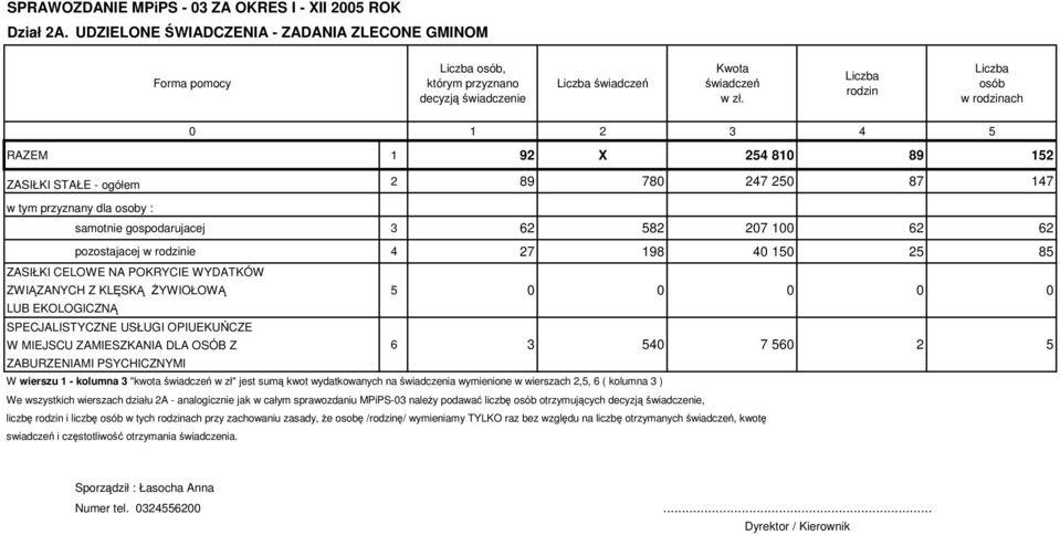 rodzinie 4 27 19 40 150 25 5 ZASIŁKI CELOWE NA POKRYCIE WYDATKÓW ZWIĄZANYCH Z KLĘSKĄ ŻYWIOŁOWĄ 5 0 0 0 0 0 LUB EKOLOGICZNĄ SPECJALISTYCZNE USŁUGI OPIUEKUŃCZE W MIEJSCU ZAMIESZKANIA DLA OSÓB Z 6 3 540