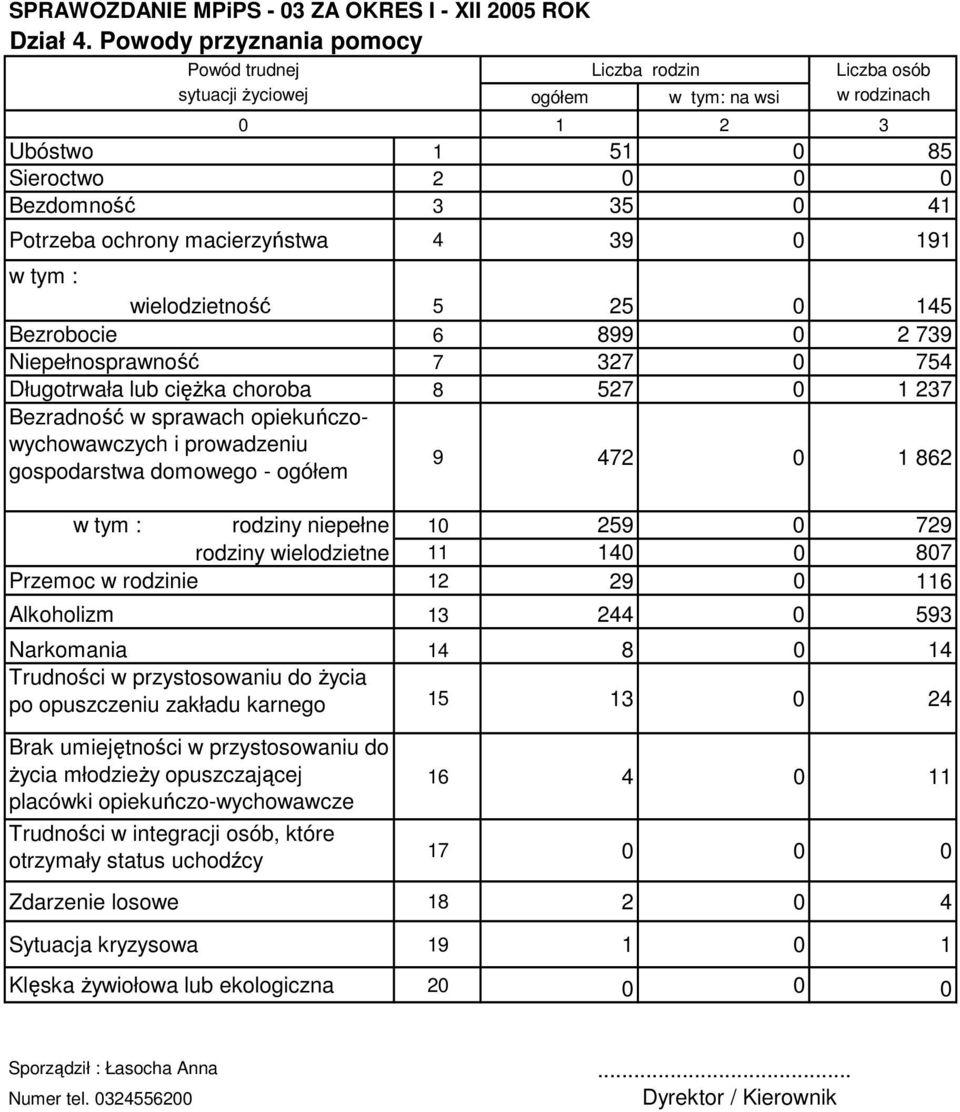 191 w tym : wielodzietność 5 25 0 145 Bezrobocie 6 99 0 2 739 Niepełnosprawność 7 327 0 754 Długotrwała lub ciężka choroba 527 0 1 237 Bezradność w sprawach opiekuńczowychowawczych i prowadzeniu