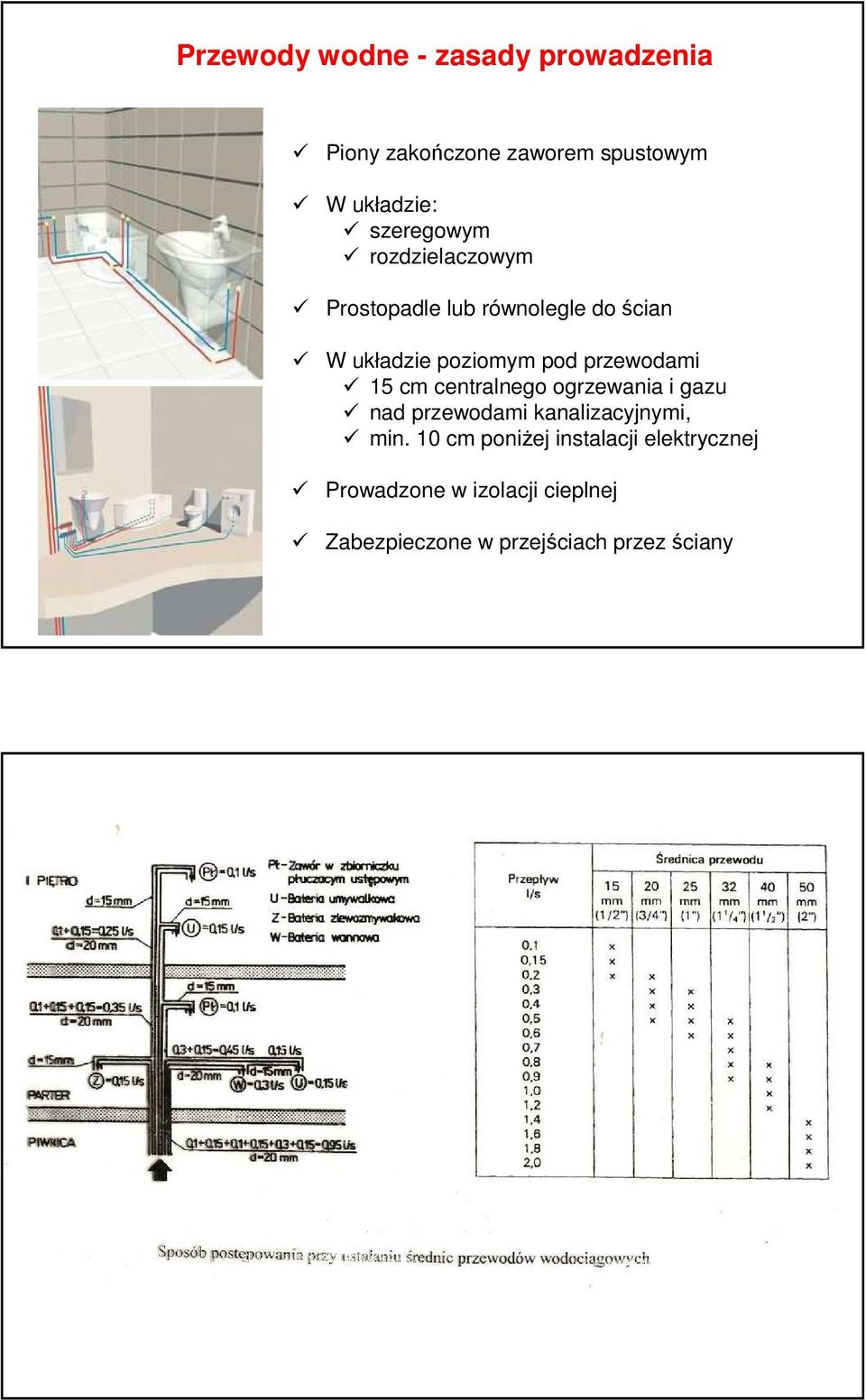 przewodami 15 cm centralnego ogrzewania i gazu nad przewodami kanalizacyjnymi, min.