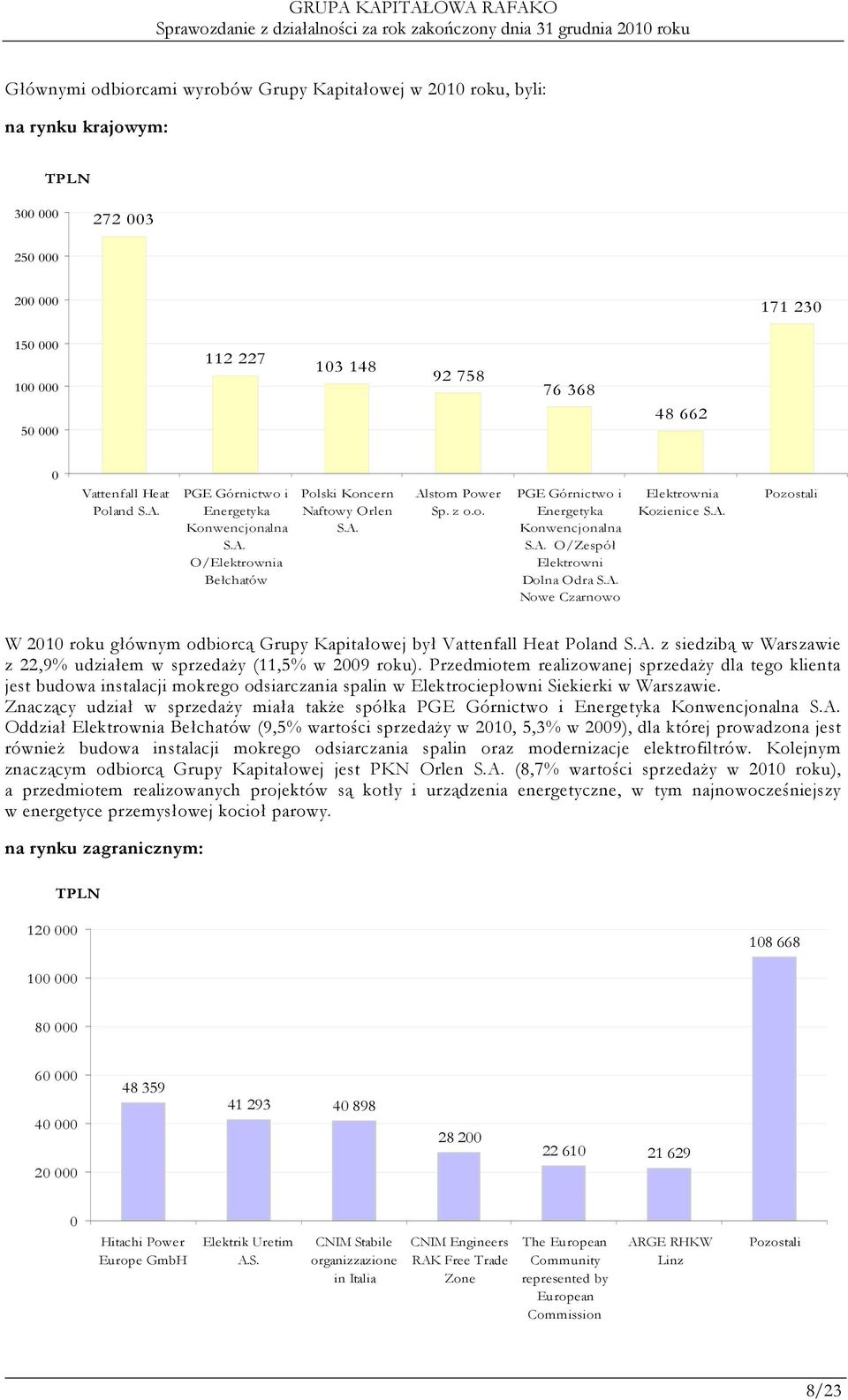 A. Nowe Czarnowo Elektrownia Kozienice S.A. Pozostali W 2010 roku głównym odbiorcą Grupy Kapitałowej był Vattenfall Heat Poland S.A. z siedzibą w Warszawie z 22,9% udziałem w sprzedaŝy (11,5% w 2009 roku).