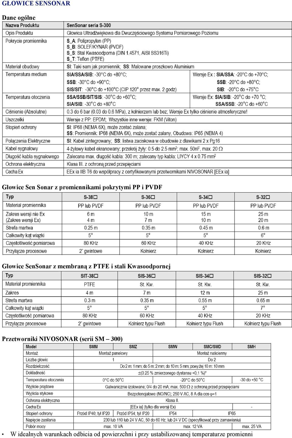 Kwasoodpornej Przetworniki NIVOSONAR (serii SM 300) W idealnych